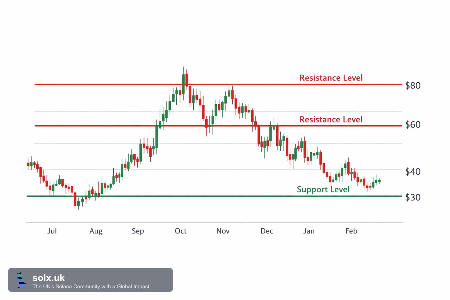 Solana (SOL) Buyers Remain Active Despite Persistent Resistance