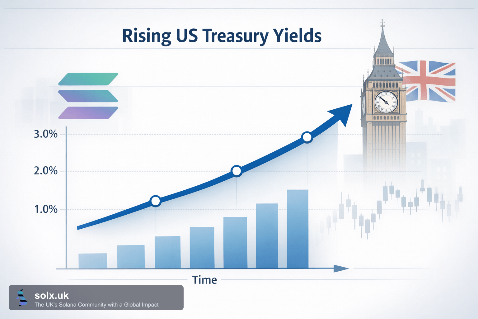 US Bond Market Shifts Challenge Bitcoin’s Macro Case: Implications for Solana and UK Crypto Markets