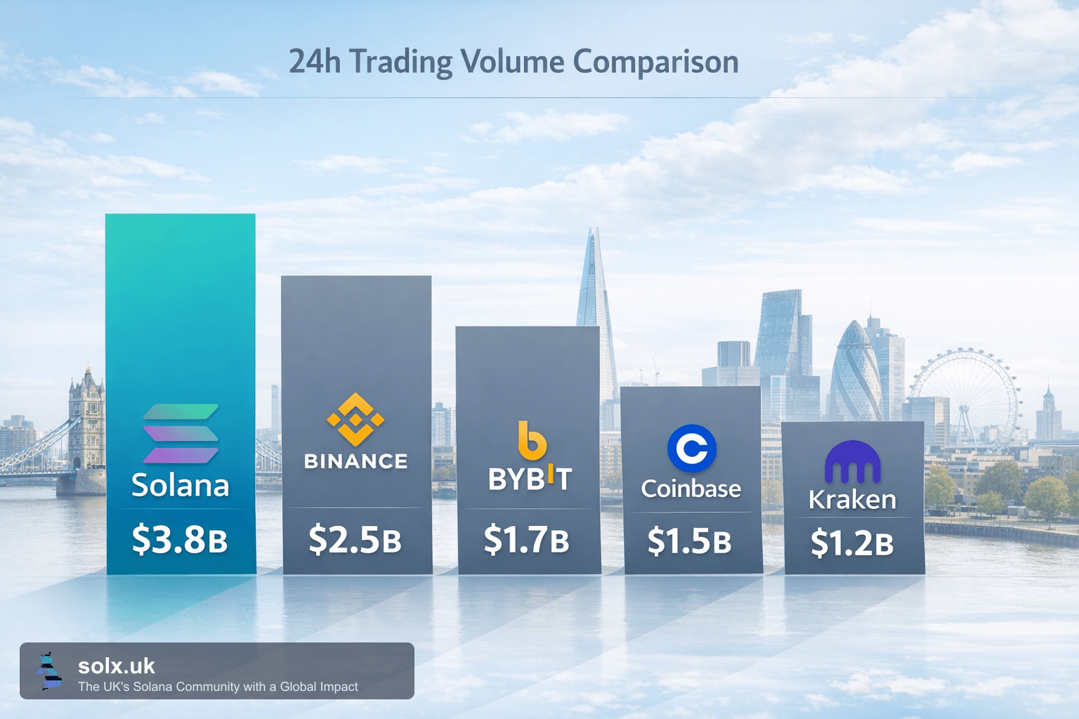 Solana Surpasses $7 Billion in Weekly Trading Volume, Overtakes Coinbase and Kraken