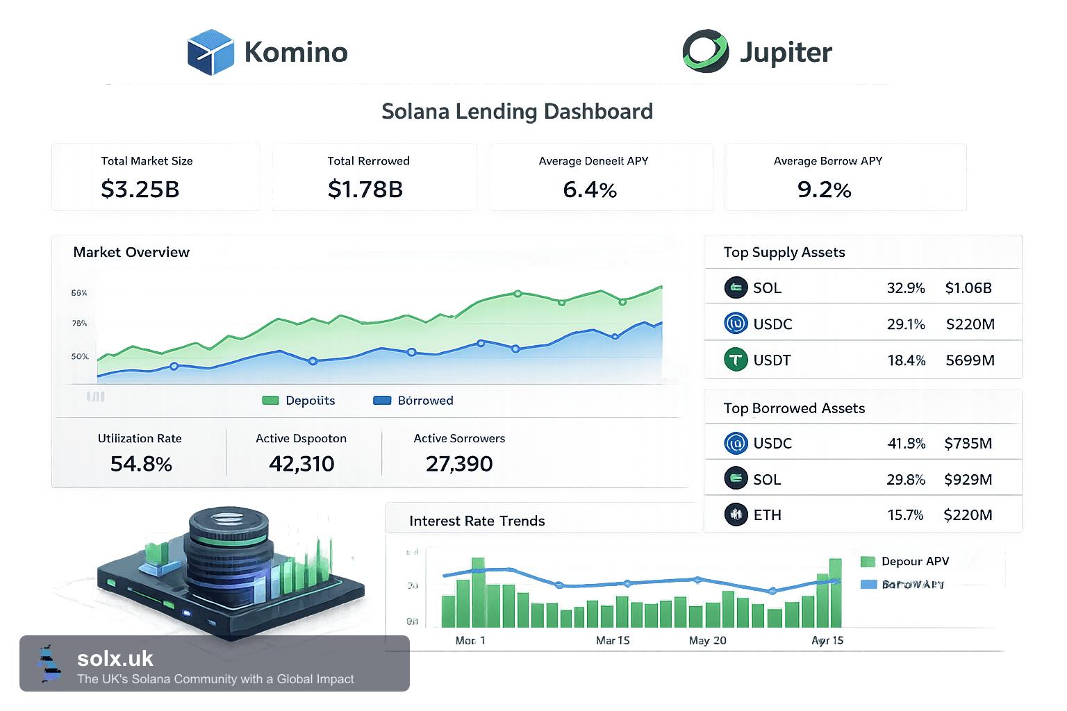 Solana Lending Markets Exceed $4B as Dashboard Tracks Kamino and Jupiter