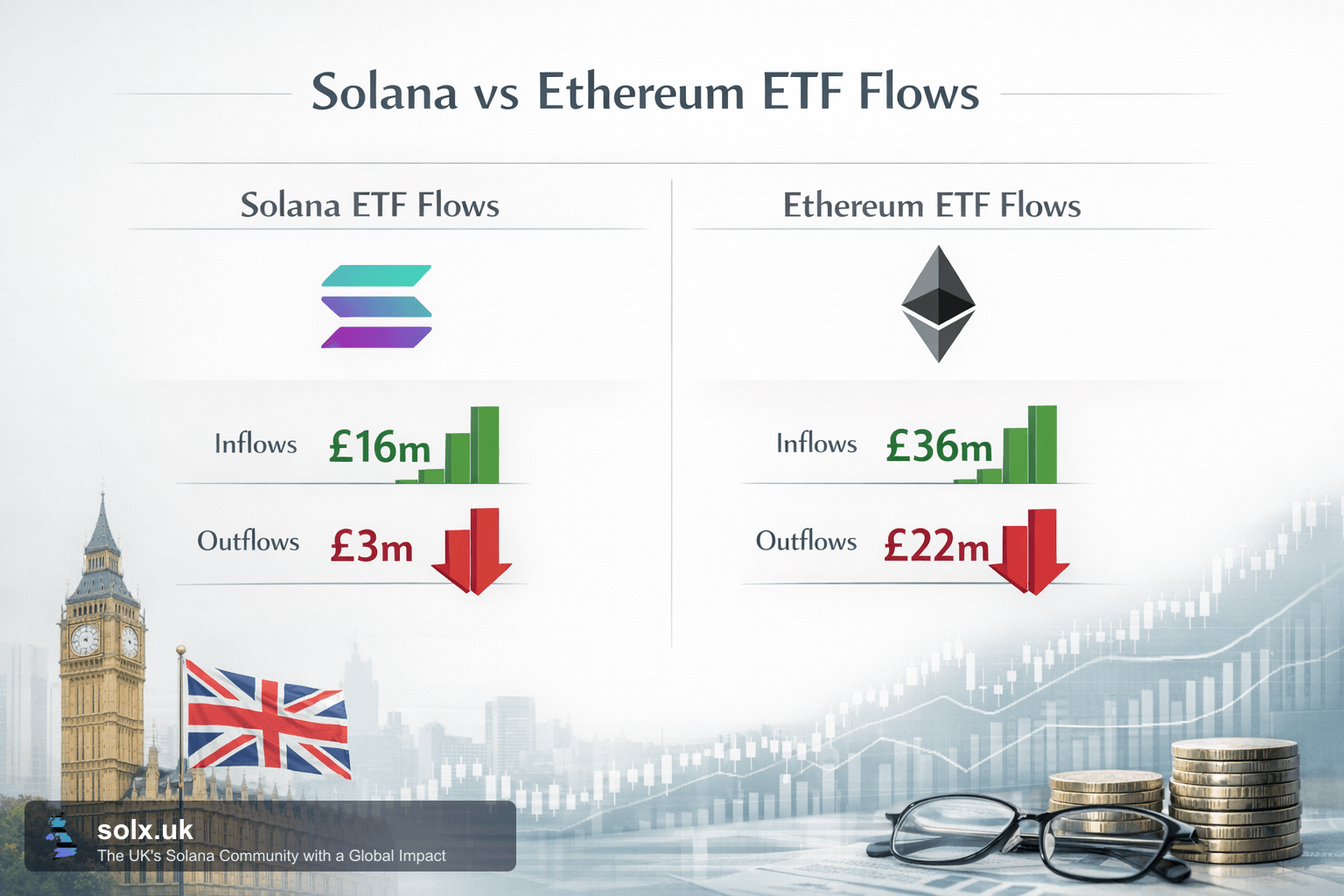 Solana ETFs Attract $1.1B Inflows as Ethereum Sees Outflows
