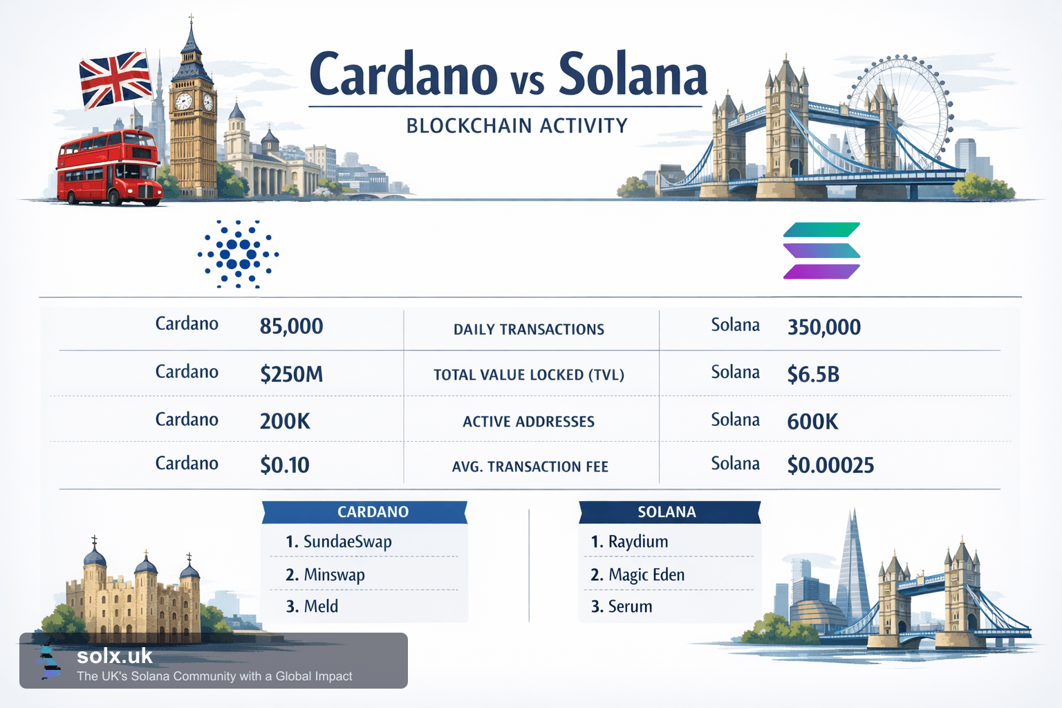 Cardano’s Struggles: What It Means for Solana and UK Crypto Users