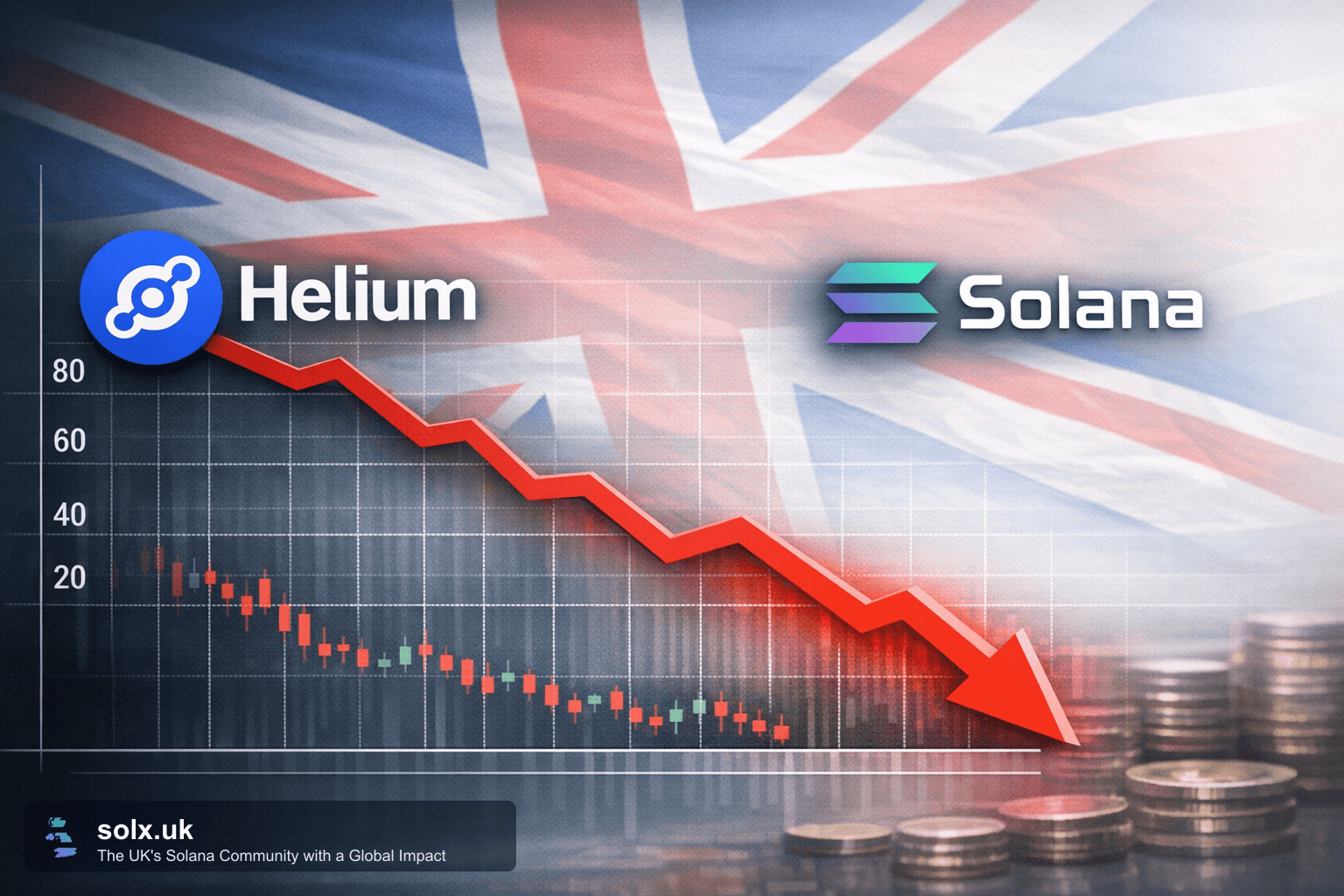 Helium Network Faces Backlash Over Governance Proposal as $HNT Drops 53%